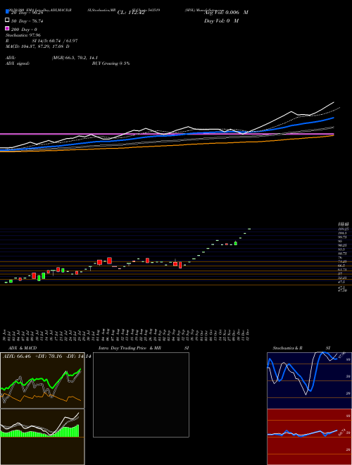 SFSL 543519 Support Resistance charts SFSL 543519 BSE