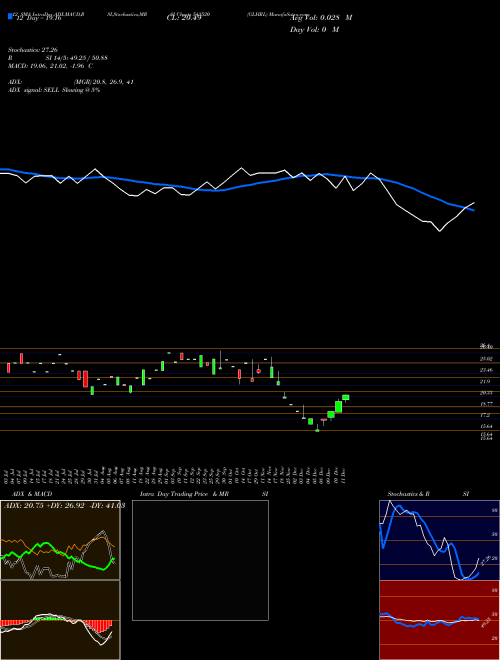 Chart Glhrl (543520)  Technical (Analysis) Reports Glhrl [