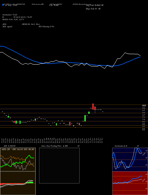 Chart Fone4 (543521)  Technical (Analysis) Reports Fone4 [