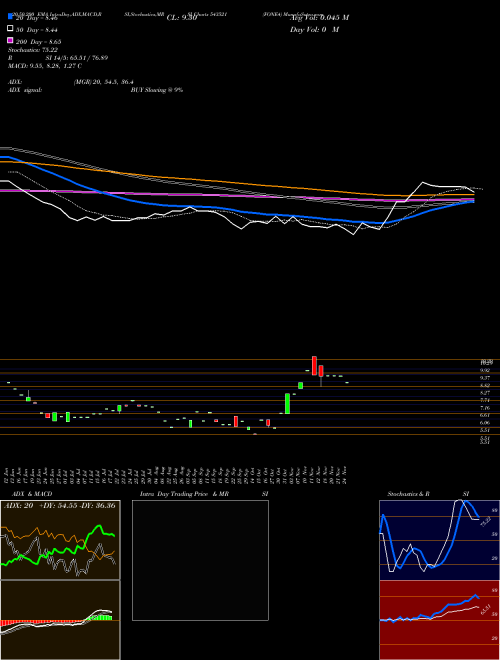 FONE4 543521 Support Resistance charts FONE4 543521 BSE