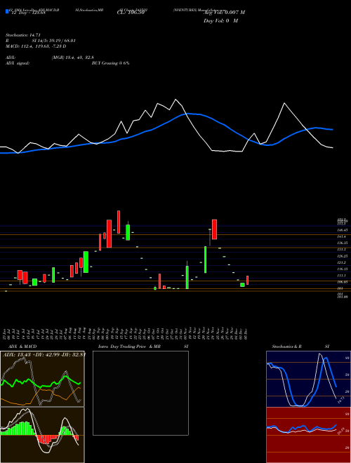 Chart Nventures (543522)  Technical (Analysis) Reports Nventures [