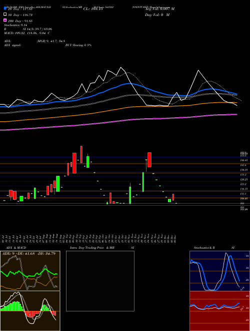 NVENTURES 543522 Support Resistance charts NVENTURES 543522 BSE