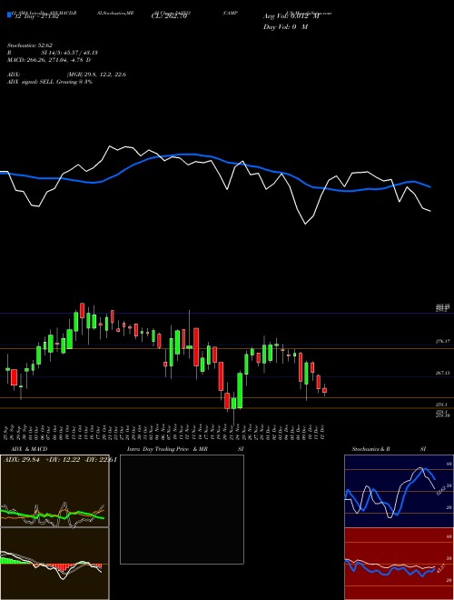 Chart Campus (543523)  Technical (Analysis) Reports Campus [