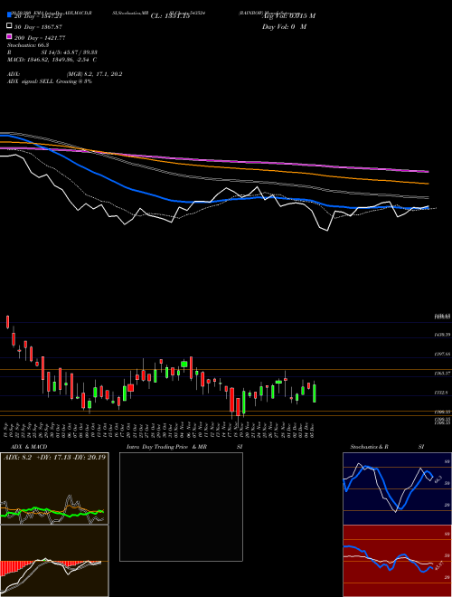 RAINBOW 543524 Support Resistance charts RAINBOW 543524 BSE