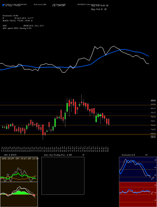 Chart Silvertuc (543525)  Technical (Analysis) Reports Silvertuc [