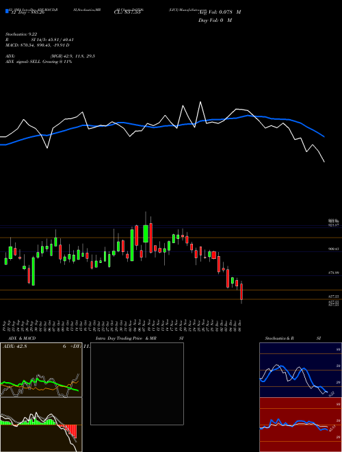 Chart Lici (543526)  Technical (Analysis) Reports Lici [