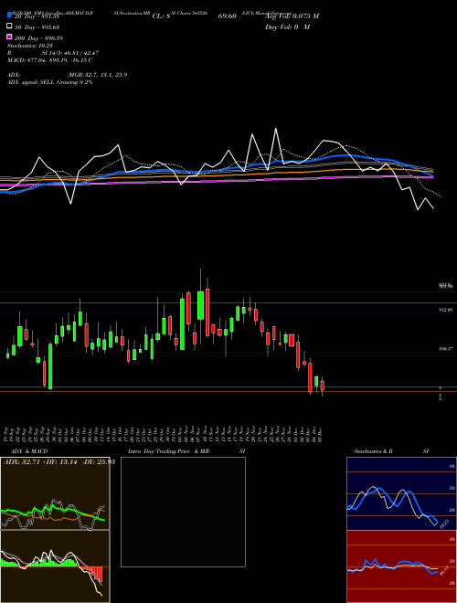 LICI 543526 Support Resistance charts LICI 543526 BSE