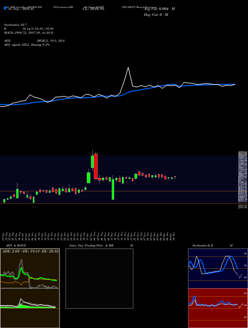 Chart Prudent (543527)  Technical (Analysis) Reports Prudent [