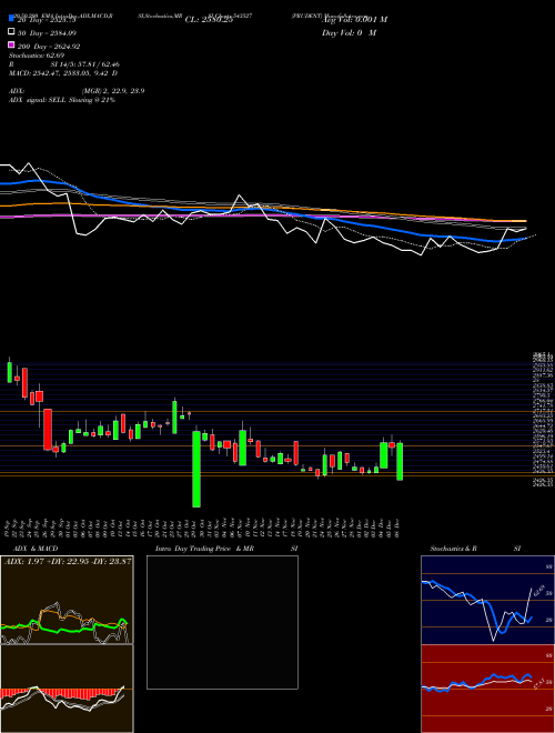 PRUDENT 543527 Support Resistance charts PRUDENT 543527 BSE