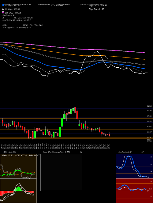 DELHIVERY 543529 Support Resistance charts DELHIVERY 543529 BSE