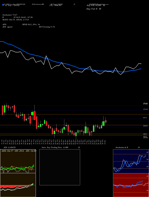Chart Paradeep (543530)  Technical (Analysis) Reports Paradeep [