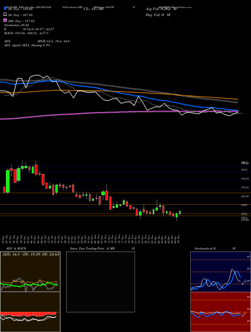 PARADEEP 543530 Support Resistance charts PARADEEP 543530 BSE