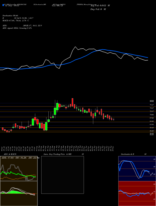 Chart Tierra (543531)  Technical (Analysis) Reports Tierra [