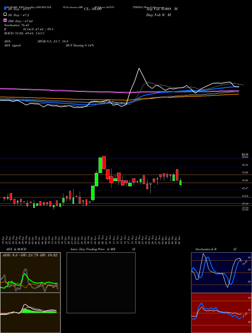 TIERRA 543531 Support Resistance charts TIERRA 543531 BSE