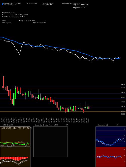 Chart Emudhra (543533)  Technical (Analysis) Reports Emudhra [