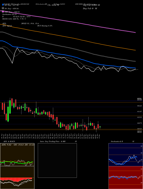 EMUDHRA 543533 Support Resistance charts EMUDHRA 543533 BSE
