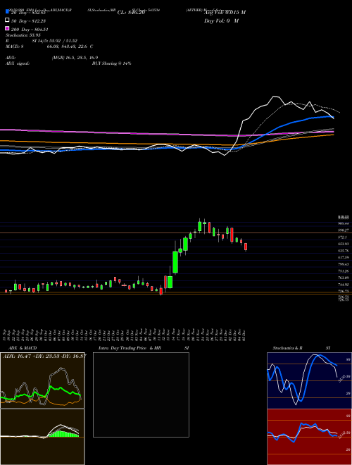 AETHER 543534 Support Resistance charts AETHER 543534 BSE