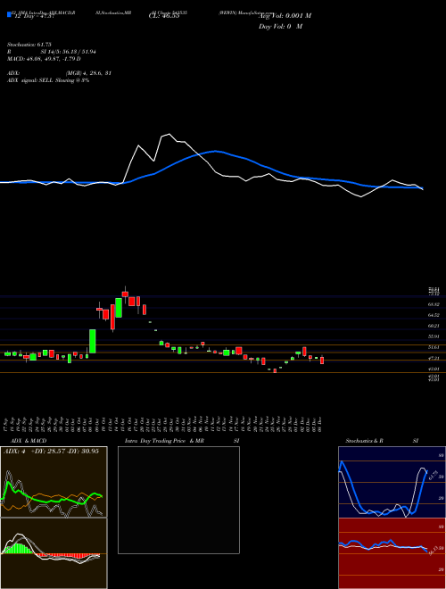Chart Wewin (543535)  Technical (Analysis) Reports Wewin [