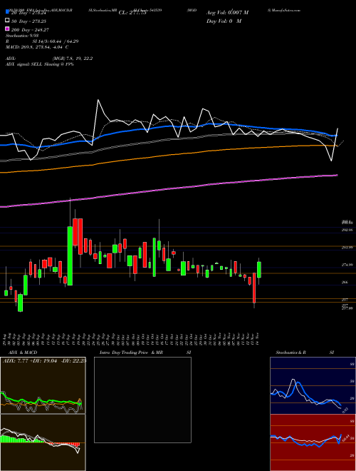 MODIS 543539 Support Resistance charts MODIS 543539 BSE