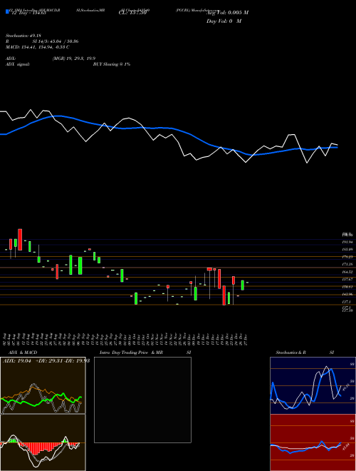 Chart Pgcrl (543540)  Technical (Analysis) Reports Pgcrl [