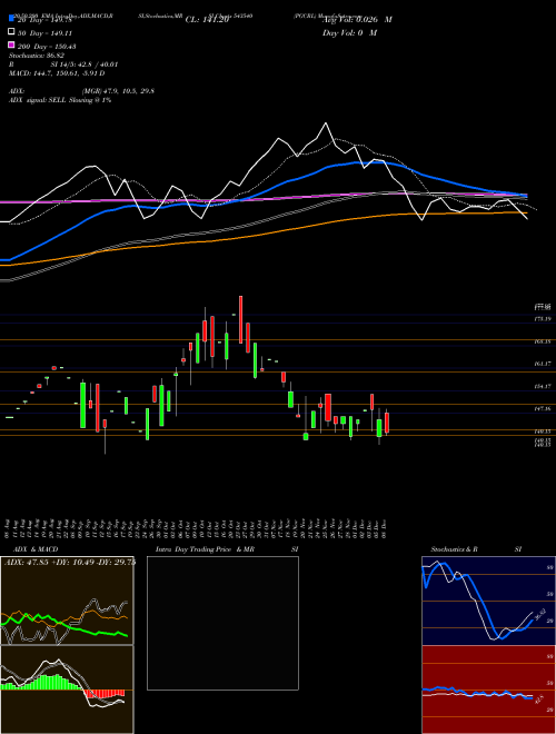 PGCRL 543540 Support Resistance charts PGCRL 543540 BSE