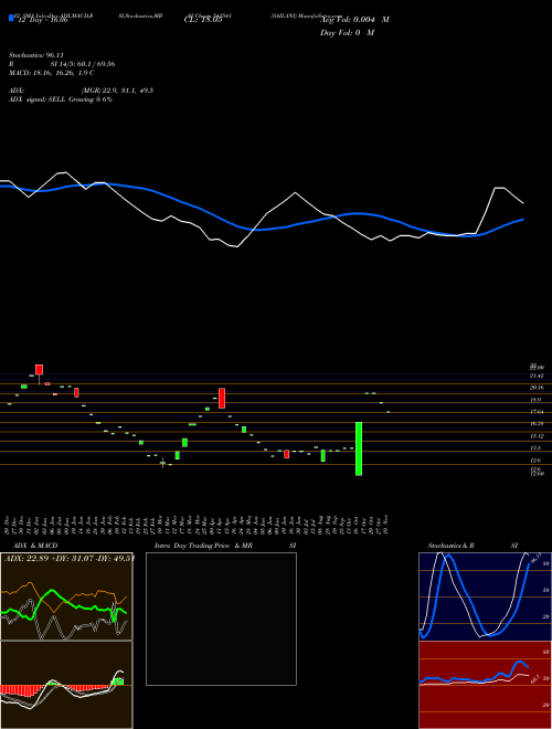 Chart Sailani (543541)  Technical (Analysis) Reports Sailani [