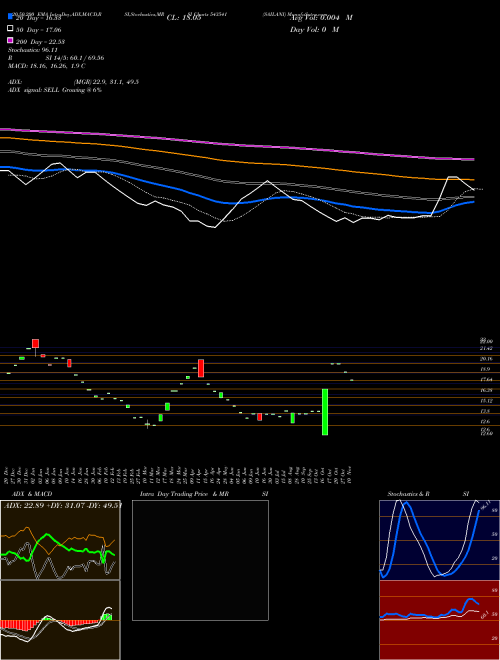 SAILANI 543541 Support Resistance charts SAILANI 543541 BSE
