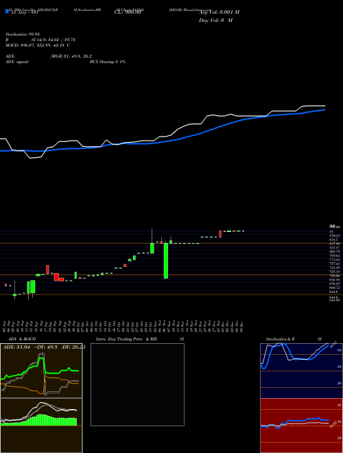Chart Kesar (543542)  Technical (Analysis) Reports Kesar [