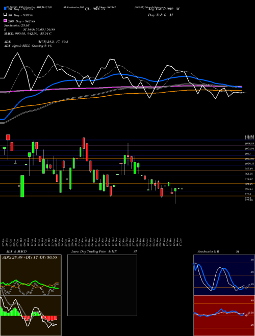 KESAR 543542 Support Resistance charts KESAR 543542 BSE