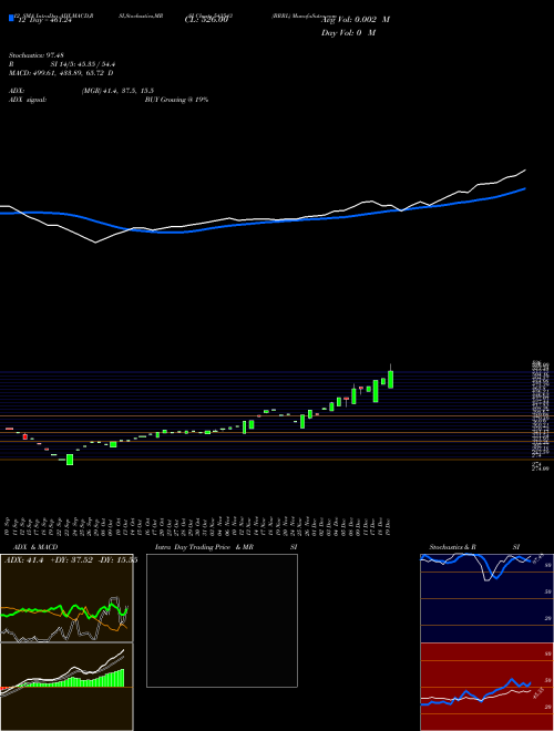 Chart Brrl (543543)  Technical (Analysis) Reports Brrl [
