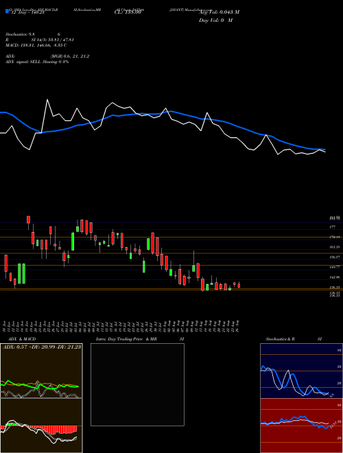 Chart Jayant (543544)  Technical (Analysis) Reports Jayant [