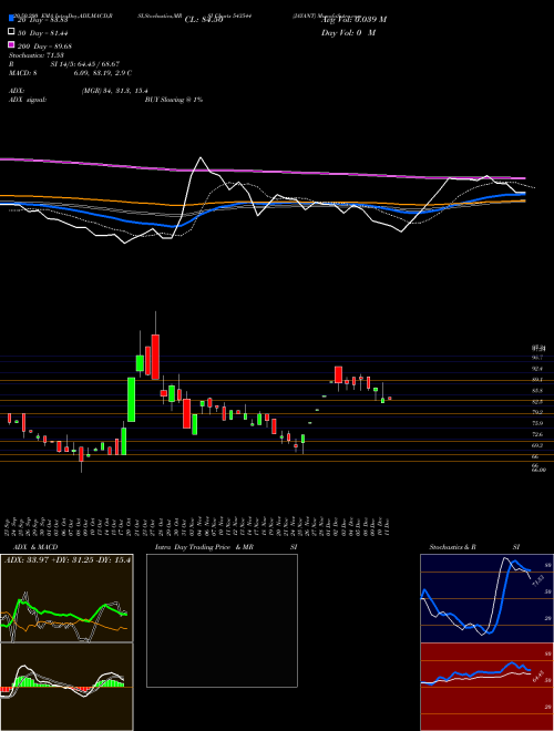 JAYANT 543544 Support Resistance charts JAYANT 543544 BSE