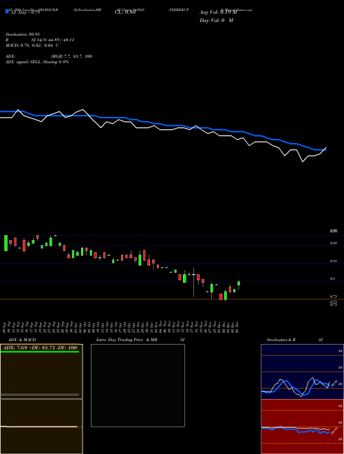 Chart Veerkrupa (543545)  Technical (Analysis) Reports Veerkrupa [