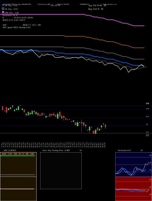 VEERKRUPA 543545 Support Resistance charts VEERKRUPA 543545 BSE