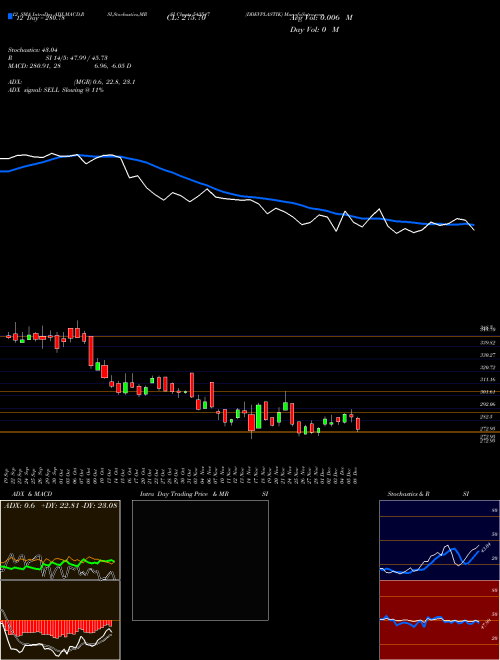 Chart Ddevplastik (543547)  Technical (Analysis) Reports Ddevplastik [