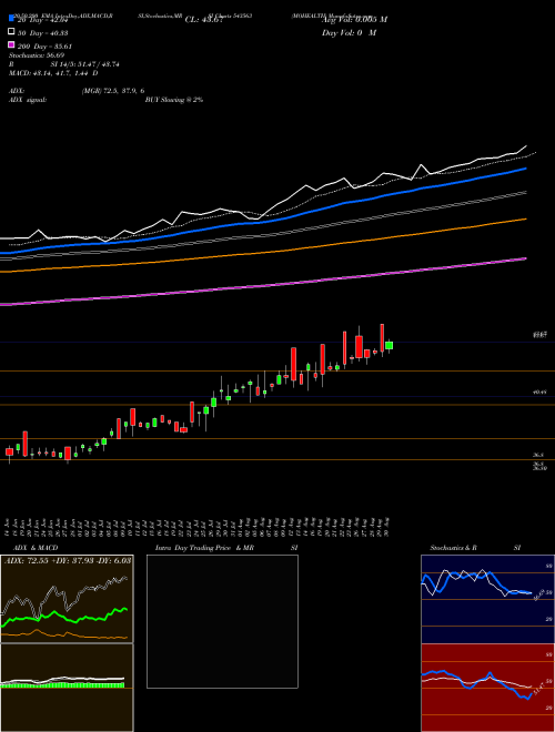 MOHEALTH 543563 Support Resistance charts MOHEALTH 543563 BSE