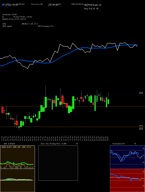 Chart Hdfcnif100 (543569)  Technical (Analysis) Reports Hdfcnif100 [