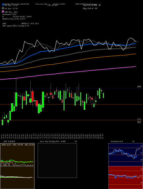 HDFCNIF100 543569 Support Resistance charts HDFCNIF100 543569 BSE
