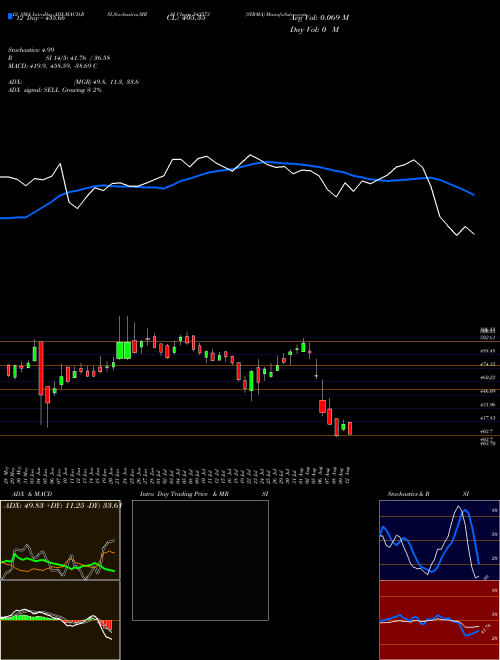 Chart Syrma (543573)  Technical (Analysis) Reports Syrma [