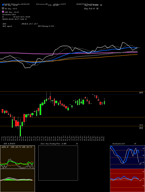 MOMENTUM 543575 Support Resistance charts MOMENTUM 543575 BSE