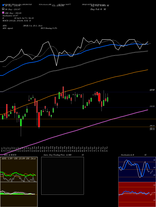 MOQUALITY 543577 Support Resistance charts MOQUALITY 543577 BSE