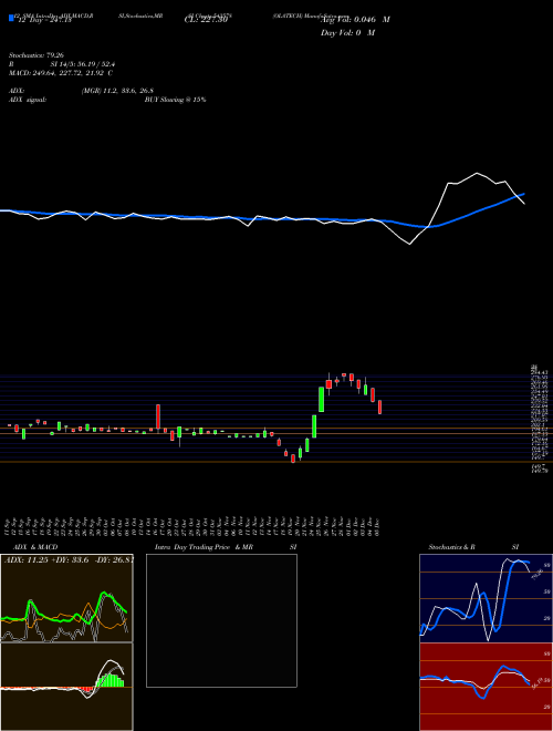 Chart Olatech (543578)  Technical (Analysis) Reports Olatech [
