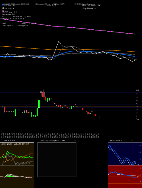 NATURO 543579 Support Resistance charts NATURO 543579 BSE