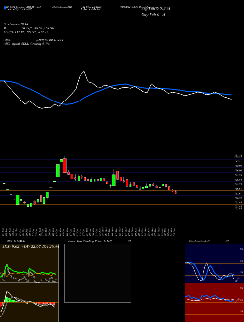 Chart Dreamfolks (543591)  Technical (Analysis) Reports Dreamfolks [