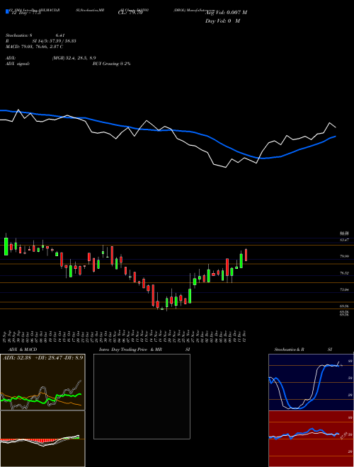 Chart Dbol (543593)  Technical (Analysis) Reports Dbol [