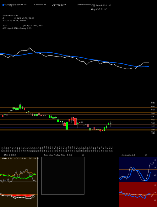 Chart Dpl (543594)  Technical (Analysis) Reports Dpl [