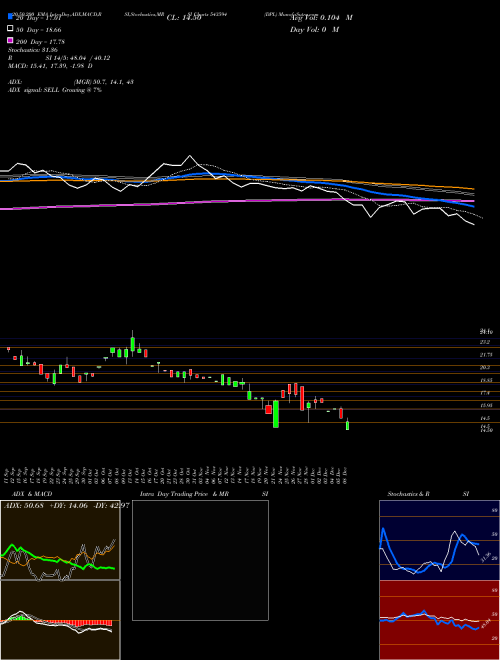 DPL 543594 Support Resistance charts DPL 543594 BSE