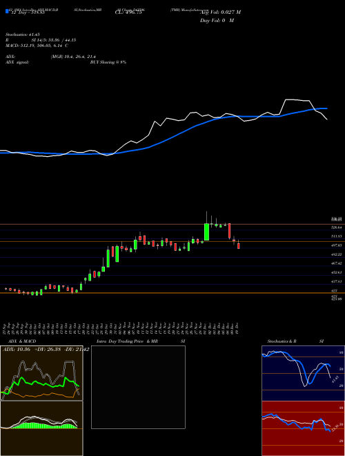 Chart Tmb (543596)  Technical (Analysis) Reports Tmb [