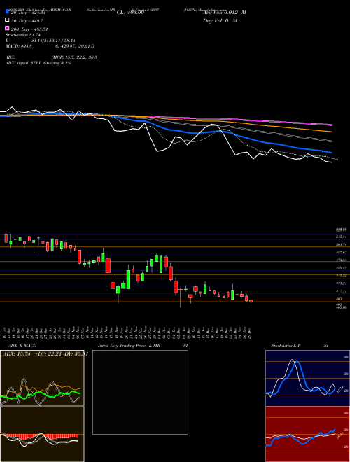 VOEPL 543597 Support Resistance charts VOEPL 543597 BSE