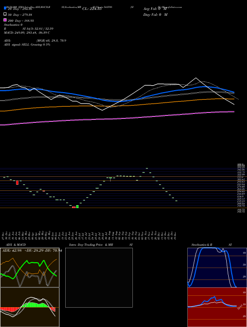 SISL 543598 Support Resistance charts SISL 543598 BSE